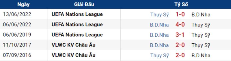 Lịch sử đối đầu Bồ Đào Nha vs Thụy Sĩ