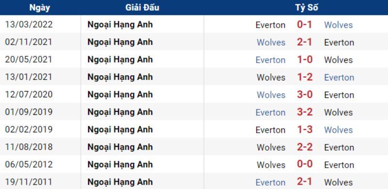 Thống kê đối đầu giữa Everton vs Wolves