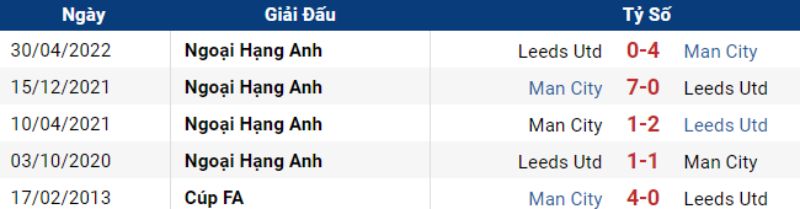Đối đầu giữa Leeds vs Man City