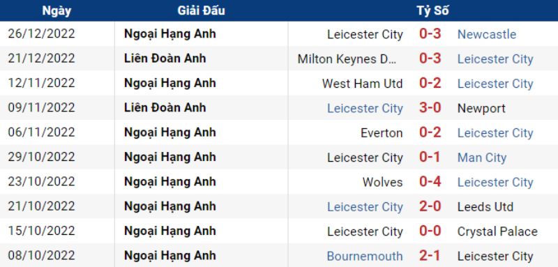 Phong độ Leicester City