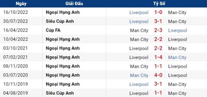 Thống kê đối đầu giữa Man City vs Liverpool