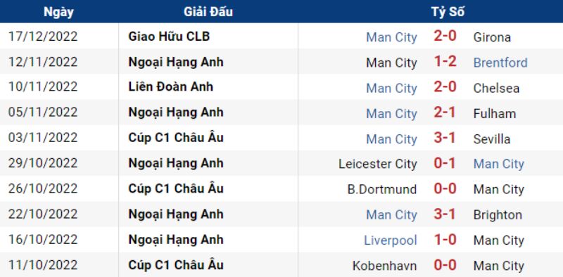 Phong độ Man City