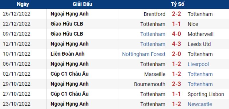 Phong độ Tottenham