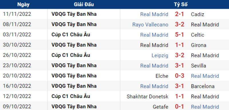 Phong độ Real Madrid