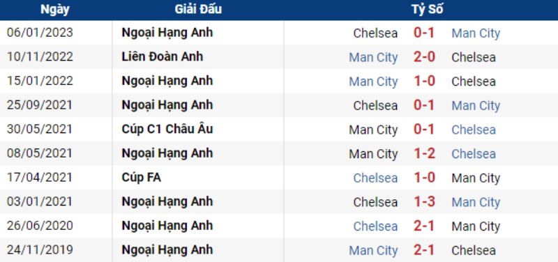 Man City vs Chelsea