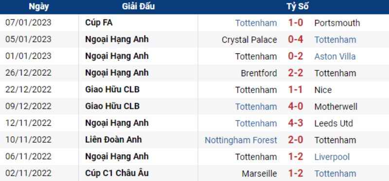 Phong độ Tottenham